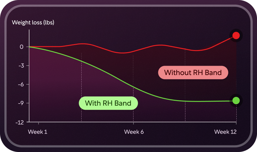 Chart comparing weight loss over 12 weeks with and without the RH Band
